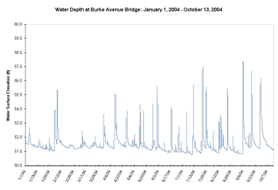 Depth and Discharge at Burke Avenue Bridge – Hydrology : Wetlands of ...